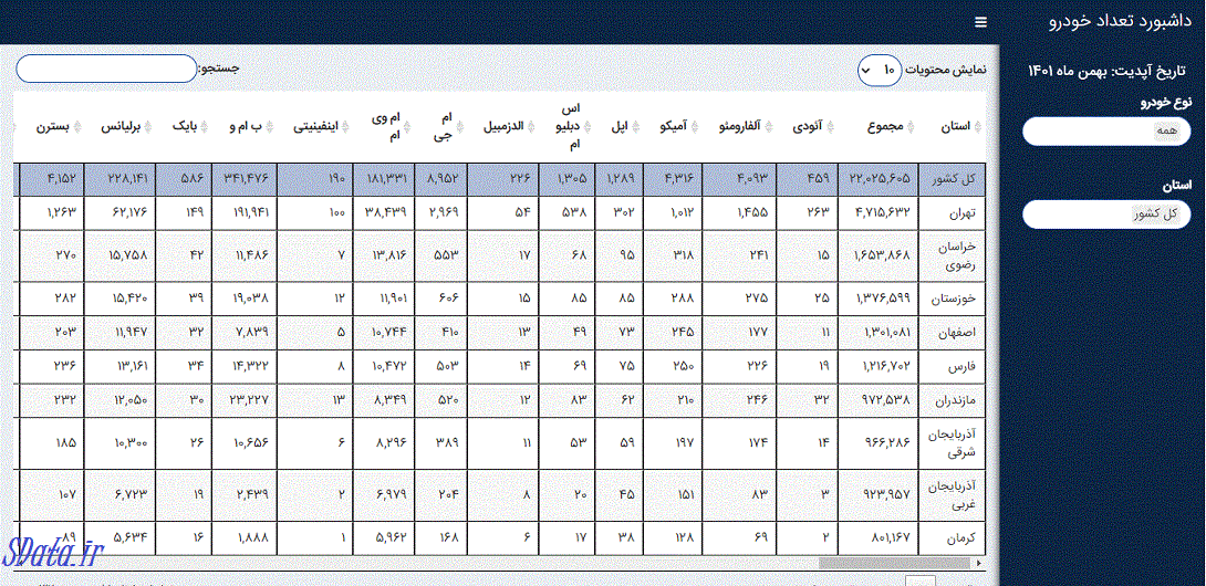 تعداد وسایل نقلیه در ایران