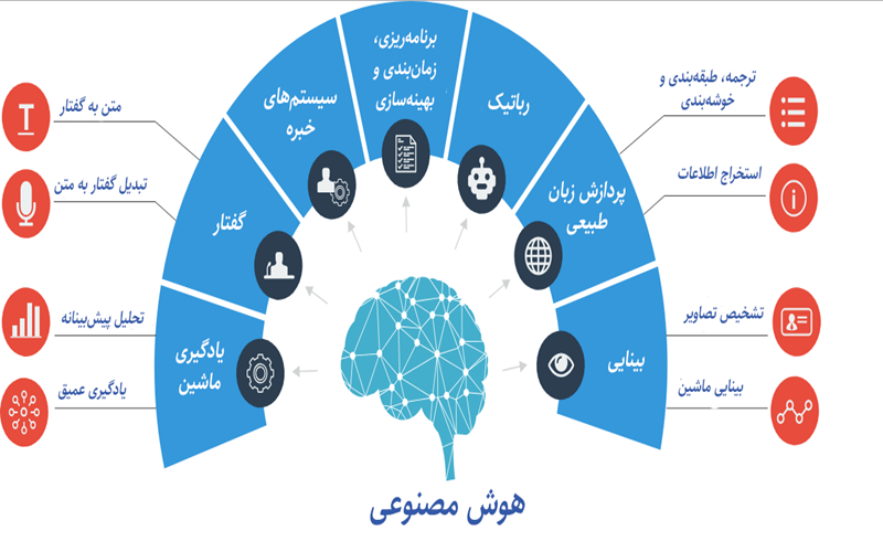 الگوریتم های هوش مصنوعی - انواع