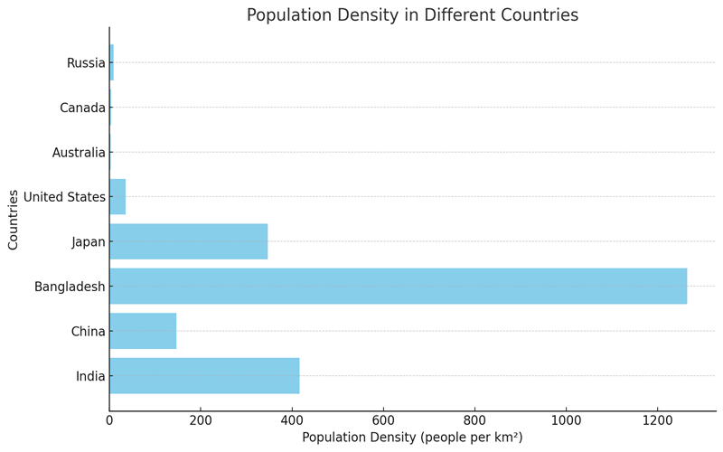 نمودار تراکم جمعیت کشورهای مختلف