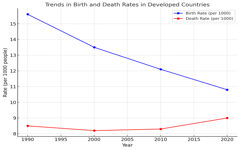 نمودار نرخ تولد و مرگ در کشورهای توسعه یافته