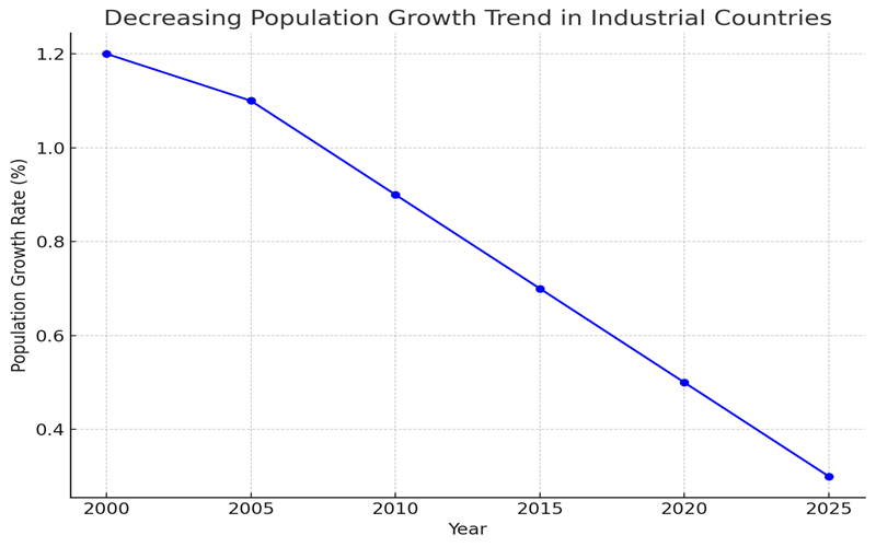 نمودار رشد جمعیت در کشورهای صنعتی