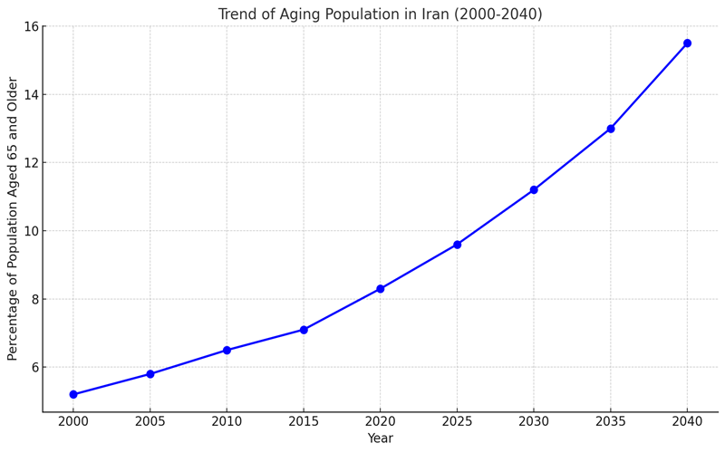 نمودار آینده پیری جمعیت در ایران
